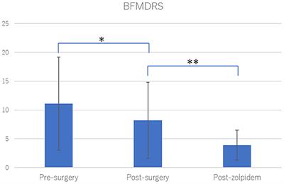 Efficacy and Safety of Zolpidem for Focal Dystonia After Neurosurgical Treatments: A Retrospective Cohort Study